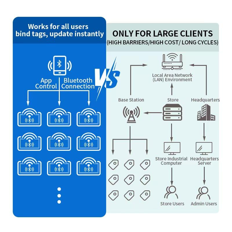 Étiquette électronique connectée application iOS Android et panneaux de vente - 5