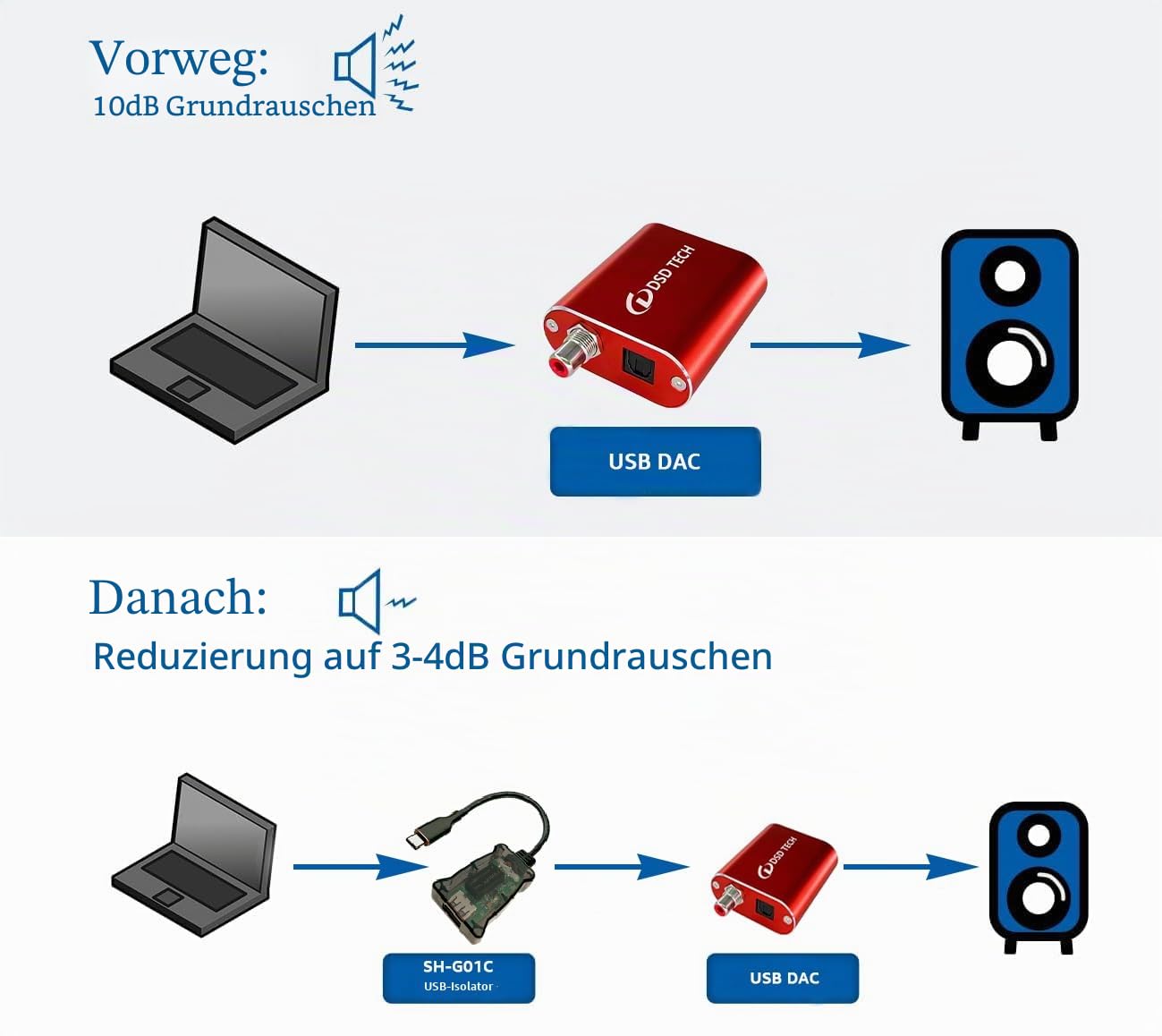 DSD TECH SH-G01C USB-C 480M Hochgeschwindigkeits-Isolator