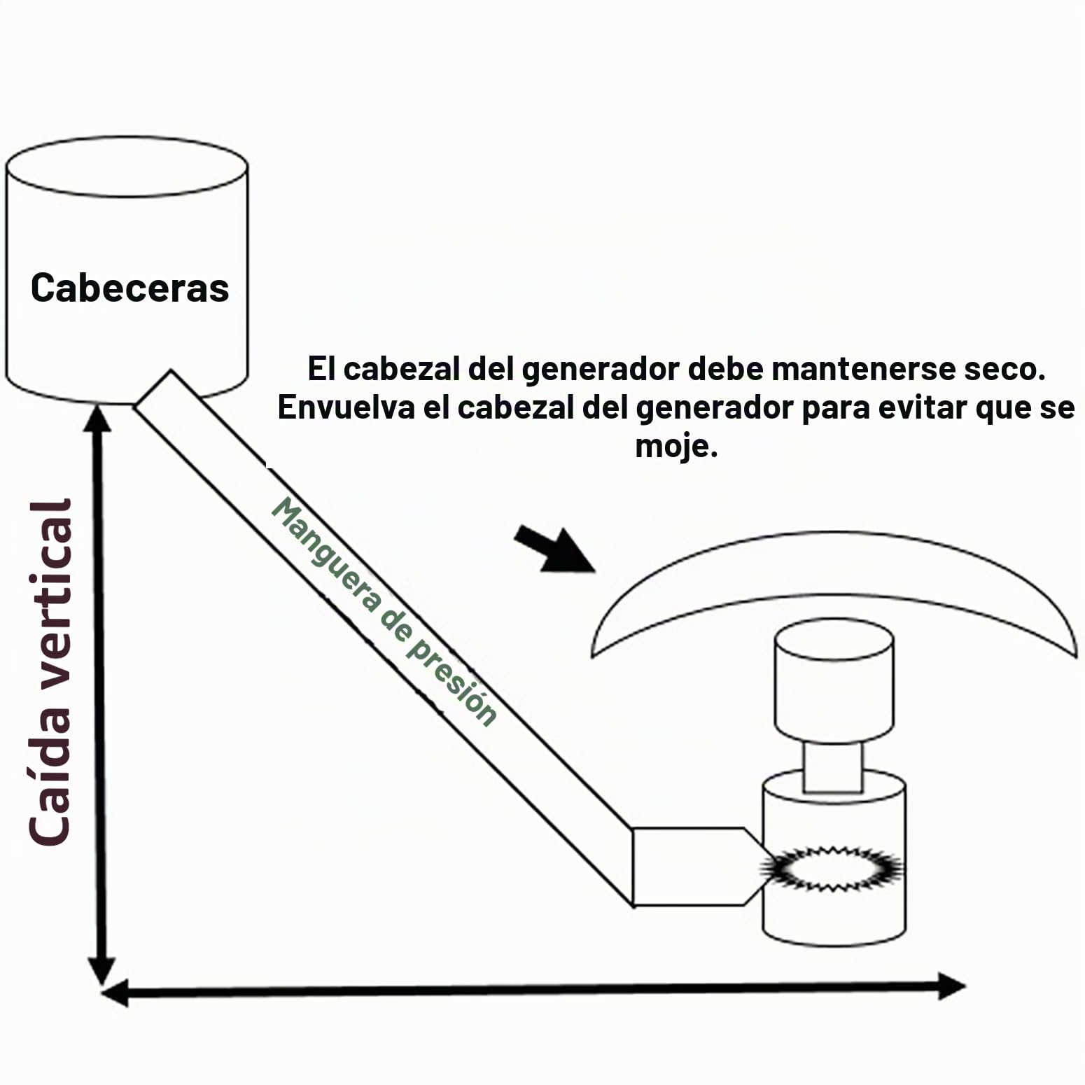 3000W Generador Hidroeléctrico Domésticos 220V Generador De Turbina Hidroeléctrica con Lastre Y Racor De Entrada De 110mm, 3500RPM Alternador Trifásico para Casa, Exteriores, Camping,3kw,220V