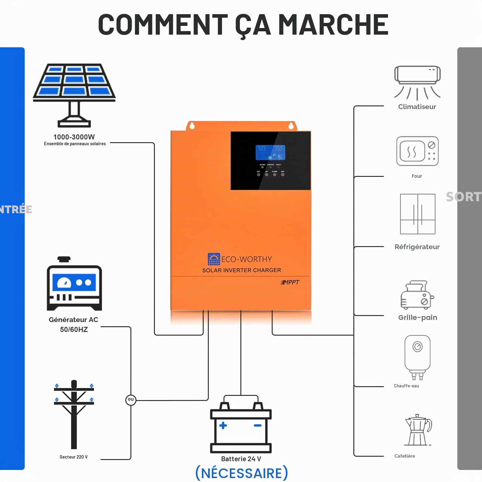 ECO-WORTHY Onduleur de charge solaire hybride tout-en-un - 3000 W - 24 V CC vers 230 V CA - Avec régulateur de charge MPPT intégré de 60 A - Onduleur à onde sinusoïdale pure 3000 W - Pour système de