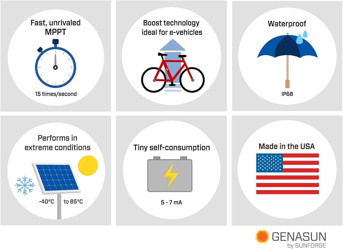 Genasun GVB-8-Li-50.0V-WP, 8 A (Input) Waterproof Voltage Boosting MPPT Solar Charge Controller for 12S Lithium Batteries (eBikes)