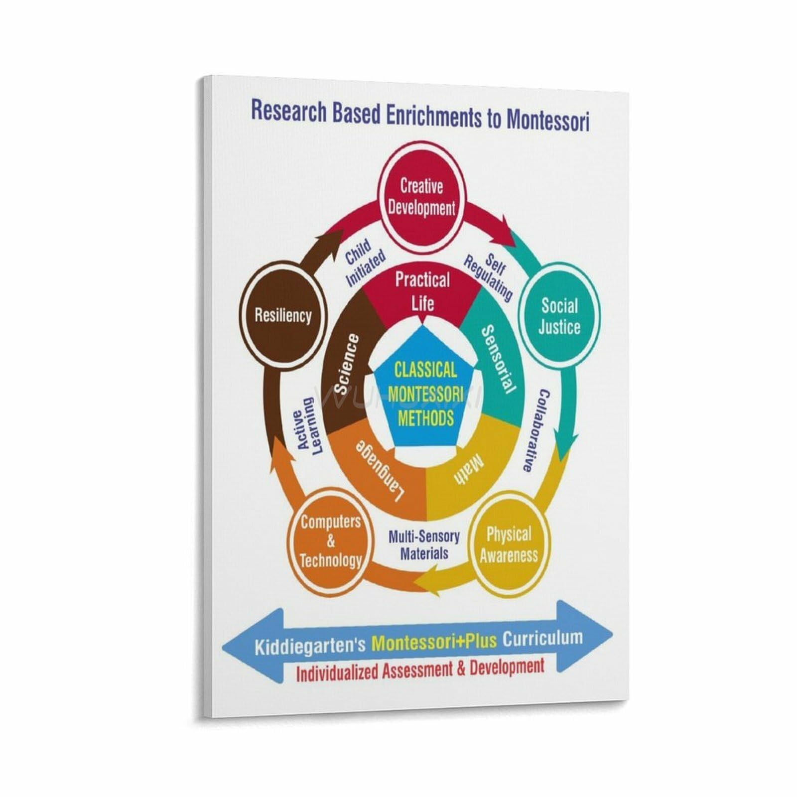 The Spiral of The Montessori Curriculum Poster 1 Canvas Painting Posters And Prints Wall Art Pictures for Living Room Bedroom Decor 08x12inch(20x30cm) Frame-style