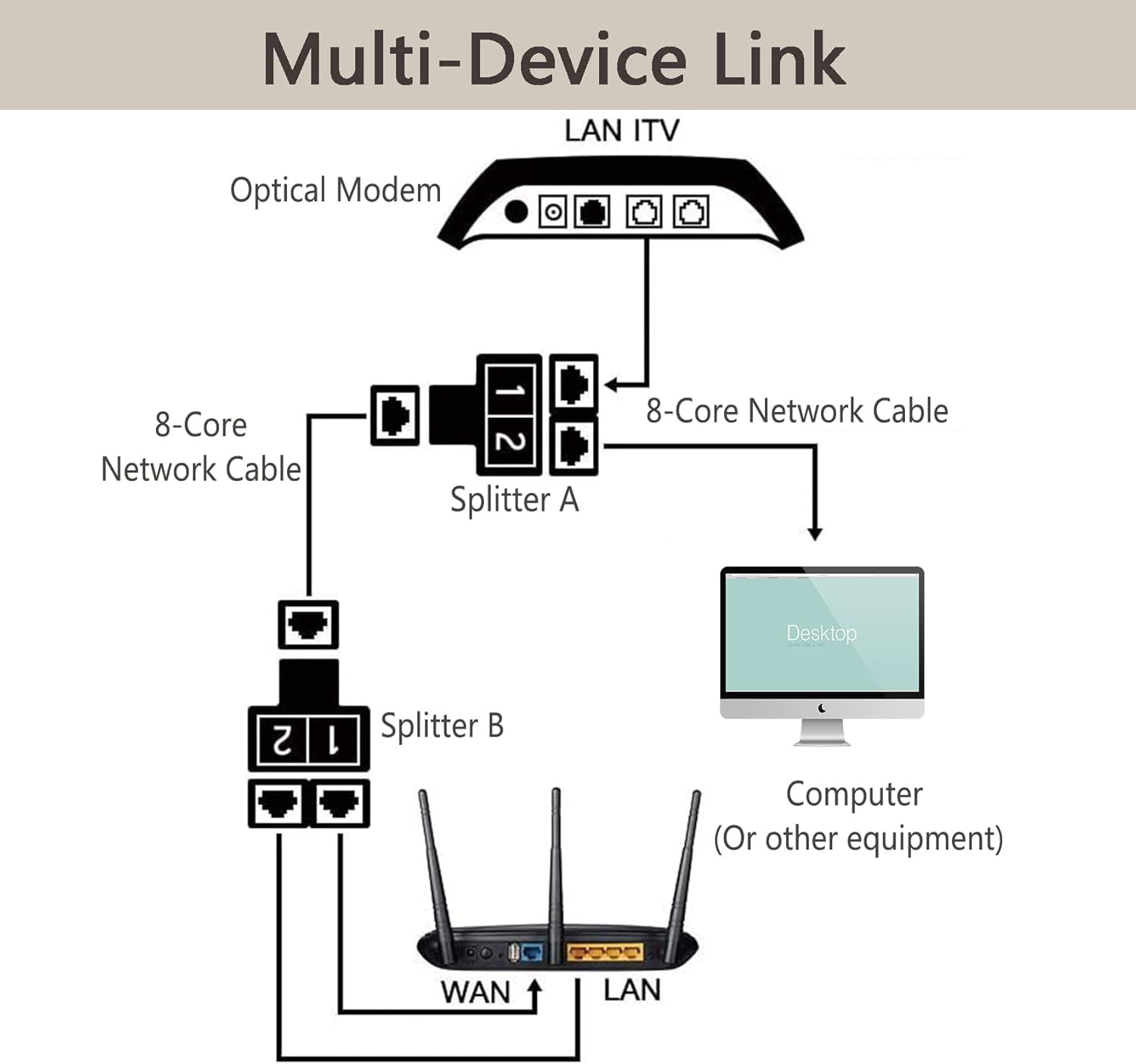 2 Adattatori Splitter RJ45 Da 1 A 2 - Per Cavi Ethernet Cat 5/6/7/8 | Condivisione Connessione - Foto 6