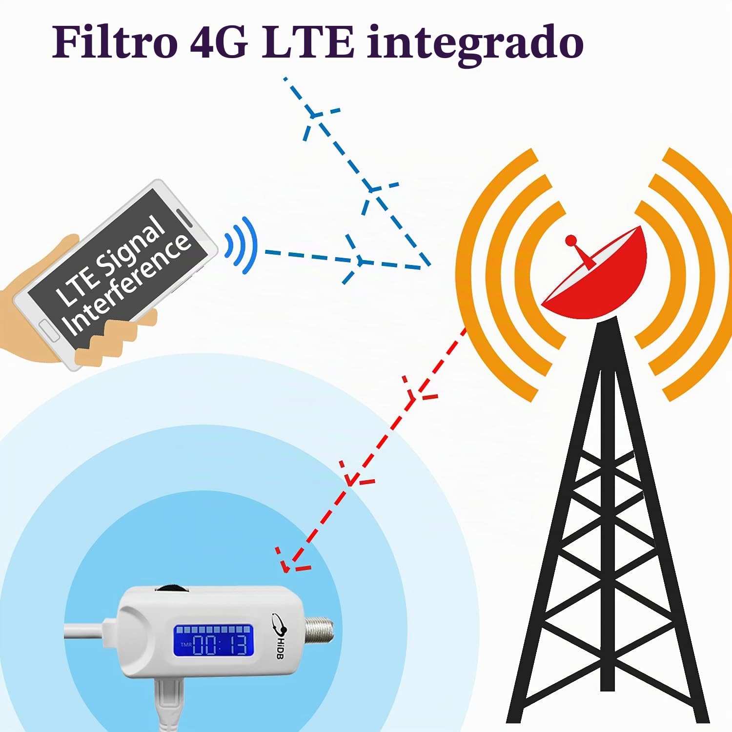 Amplificador de señal de antena de TV, amplificador de antena de TV de alta ganancia de 25 dBi para TV 4K HDTV, bajo ruido, ganancia y temporizador ajustables, alimentado por USB, amplificador de