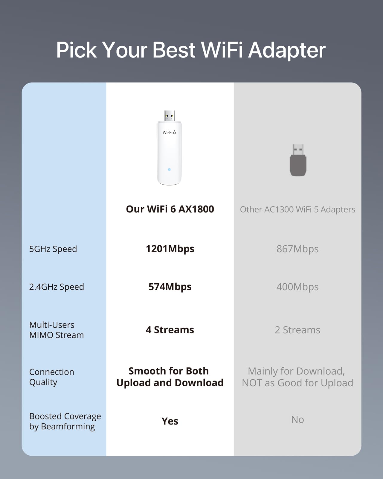 BrosTrend Clé WiFi 6 USB AX1800 Mbps, Adaptateur USB Double Bande 5GHz 1201Mbps + 2.4G 574Mbps, 802.11ax, USB3.0 WPA3 pour PC Windows 11/10