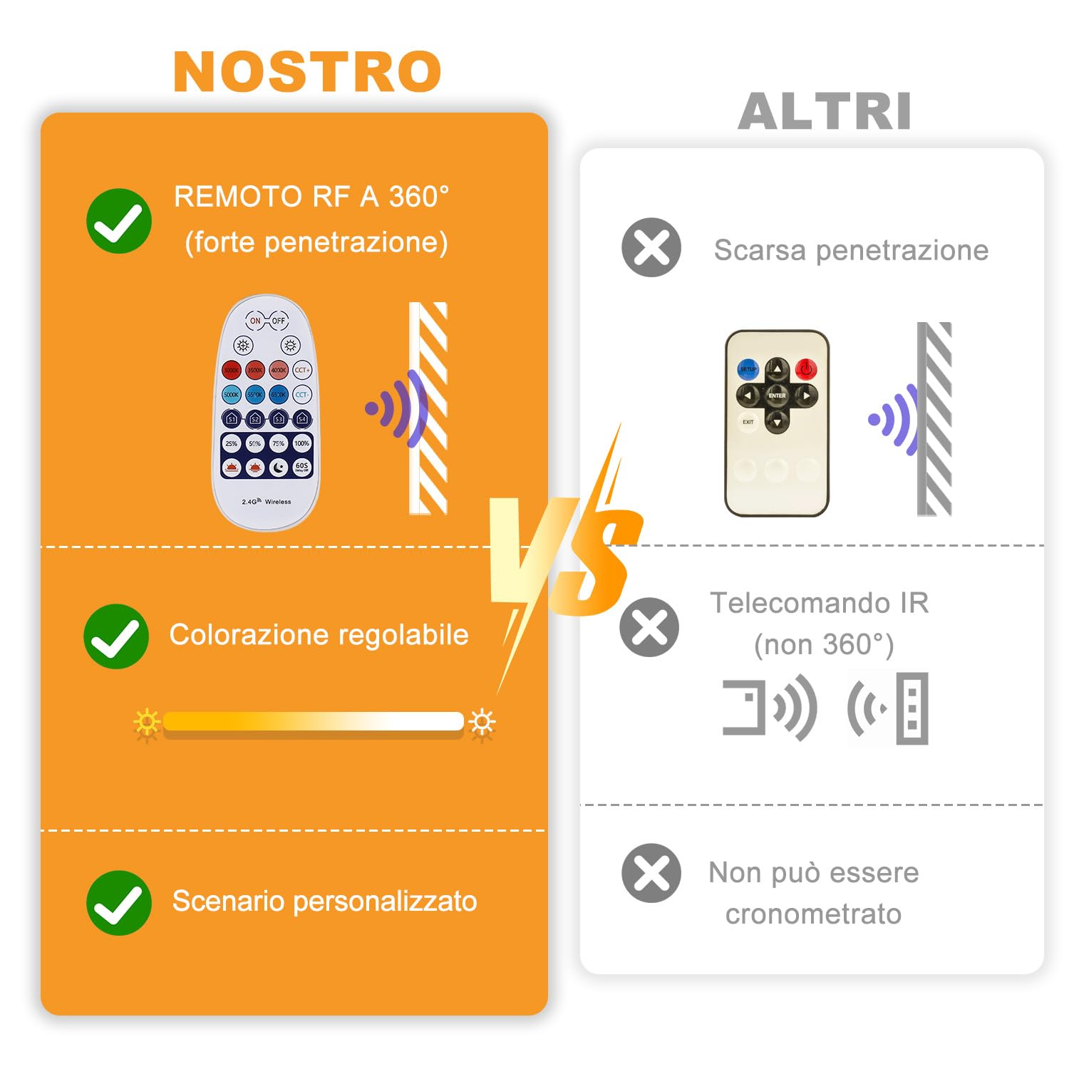 30M Striscia Led Bianca Dimmerabile, 3000K-6500K Da Bianco Caldo a Bianco Freddo, 24v Con Telecomando, Striscia Led Cucina, App Intelligente Per La Decorazione (3000-6500K, 30M)