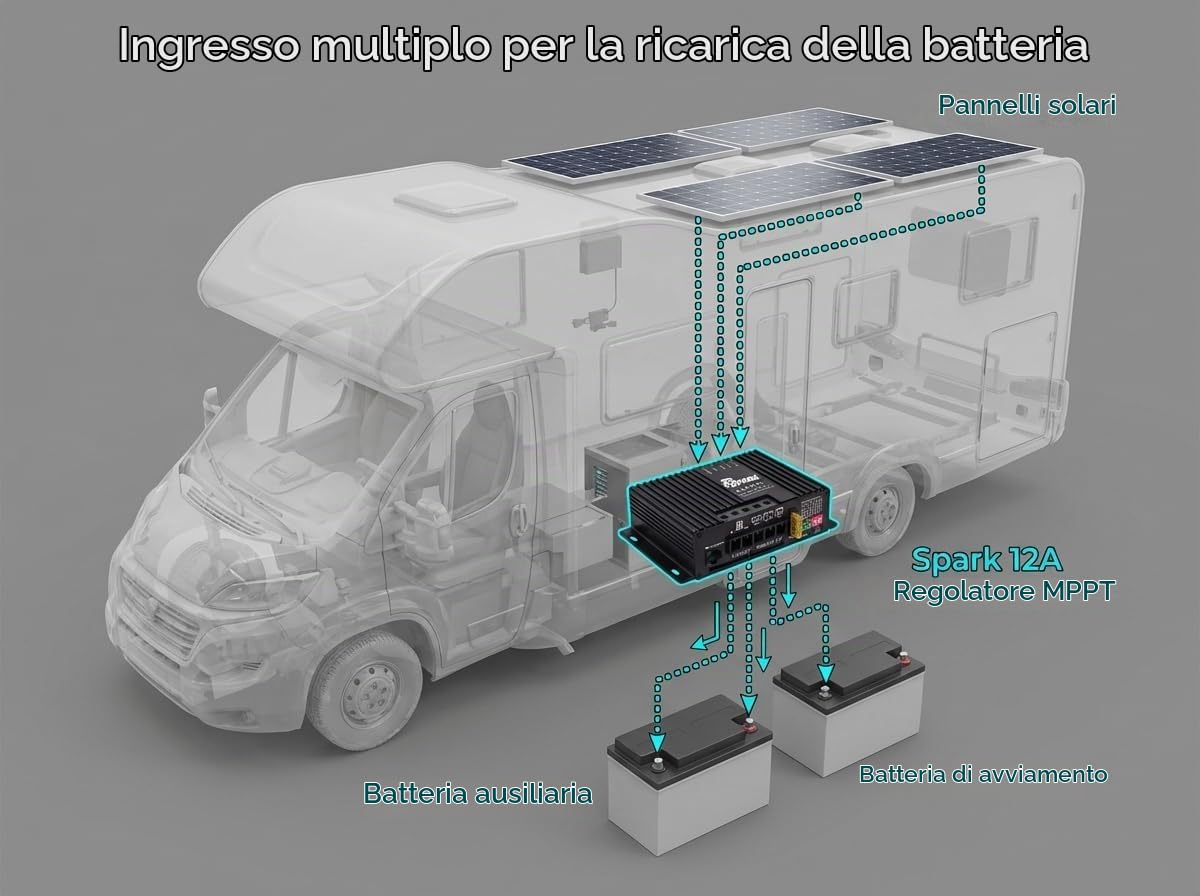 Spark, regolatore di carica solare MPPT a doppia batteria, 12 V, per camper, roulotte, rimorchio, adatto per sigillato, gel, allagato, batteria al litio opzionale unità display remoto dongle bluetooth