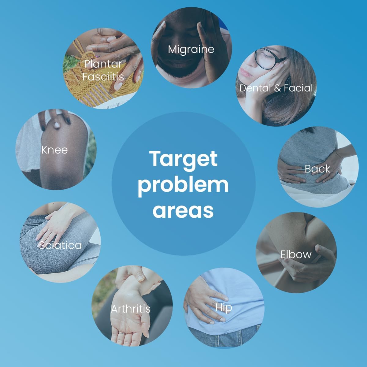Diagram showing various target problem areas on the human body for TENS therapy, including plantar fasciitis, migraine, dental & facial, knee, sciatica, arthritis, hip, and elbow.