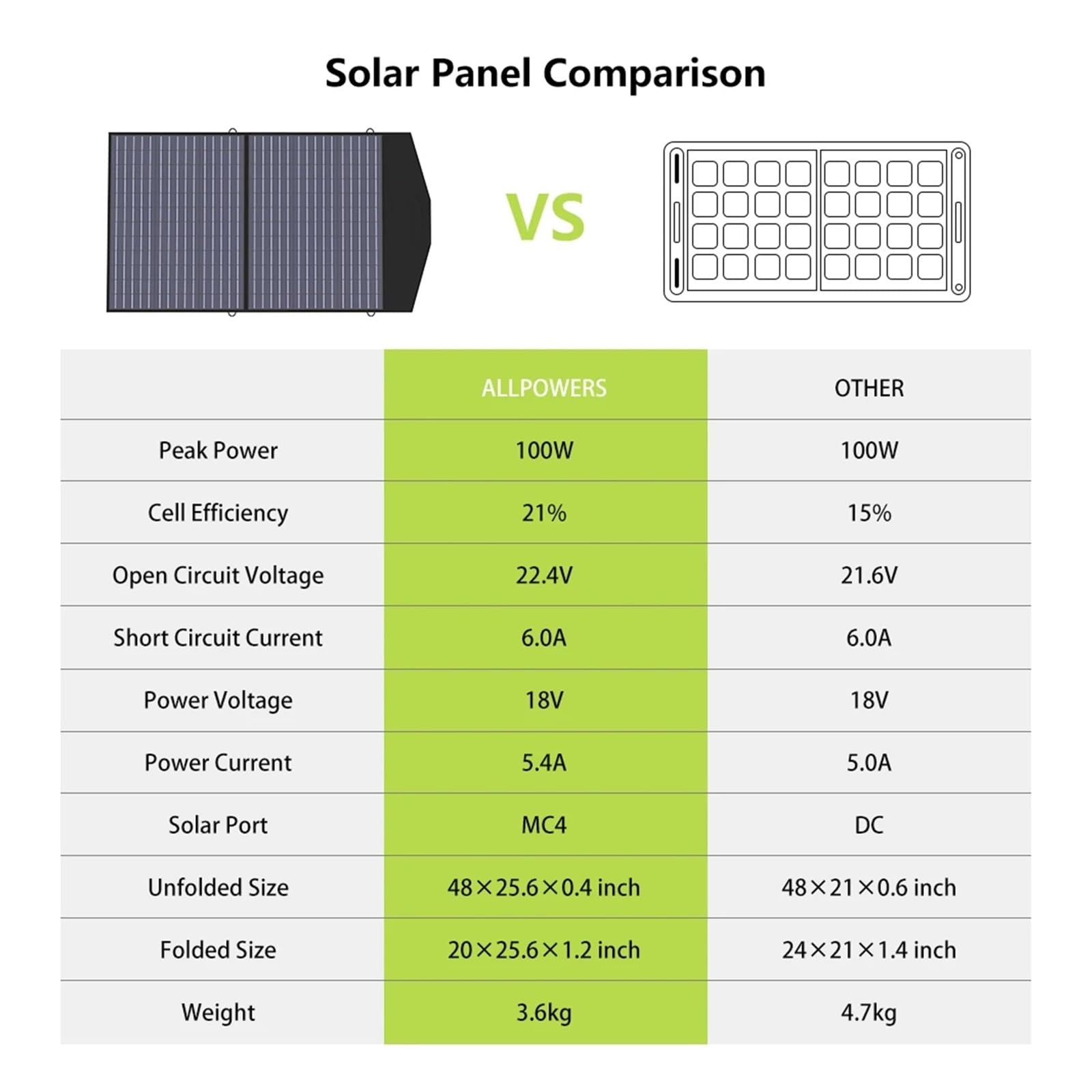 Składany Panel Słoneczny, 2 Szt. Składany Przenośny Panel Solarny 100W,do domu, na kemping | Na Zewnątrz, Awaryjny Backup, Zasilanie, Do Stacji Zasilania