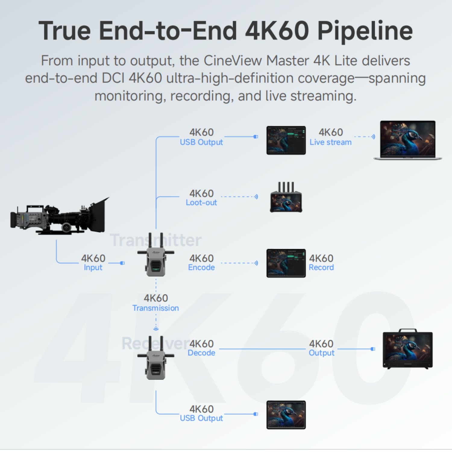 Accsoon CineView Master 4K Lite - Kit de transmisor/receptor inalámbrico 4K60 con tecnología de doble banda, alcance de 350 m, latencia de 35 ms, entrada y salida HDMI/SDI, control remoto para cámaras