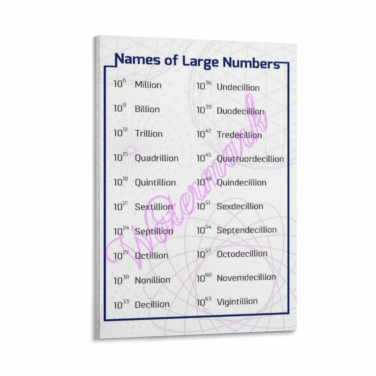 Numeracy Skills Poster for Middle School Math Bulletin Board
