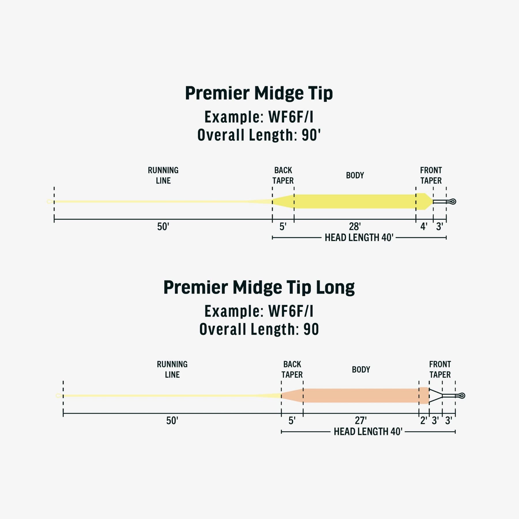 RIO Premier Midge Tip Long Fly Line - WF6 - 6ft Intermediate Tip, Clear,Yellow,Beige, WF6F/I - Image 3