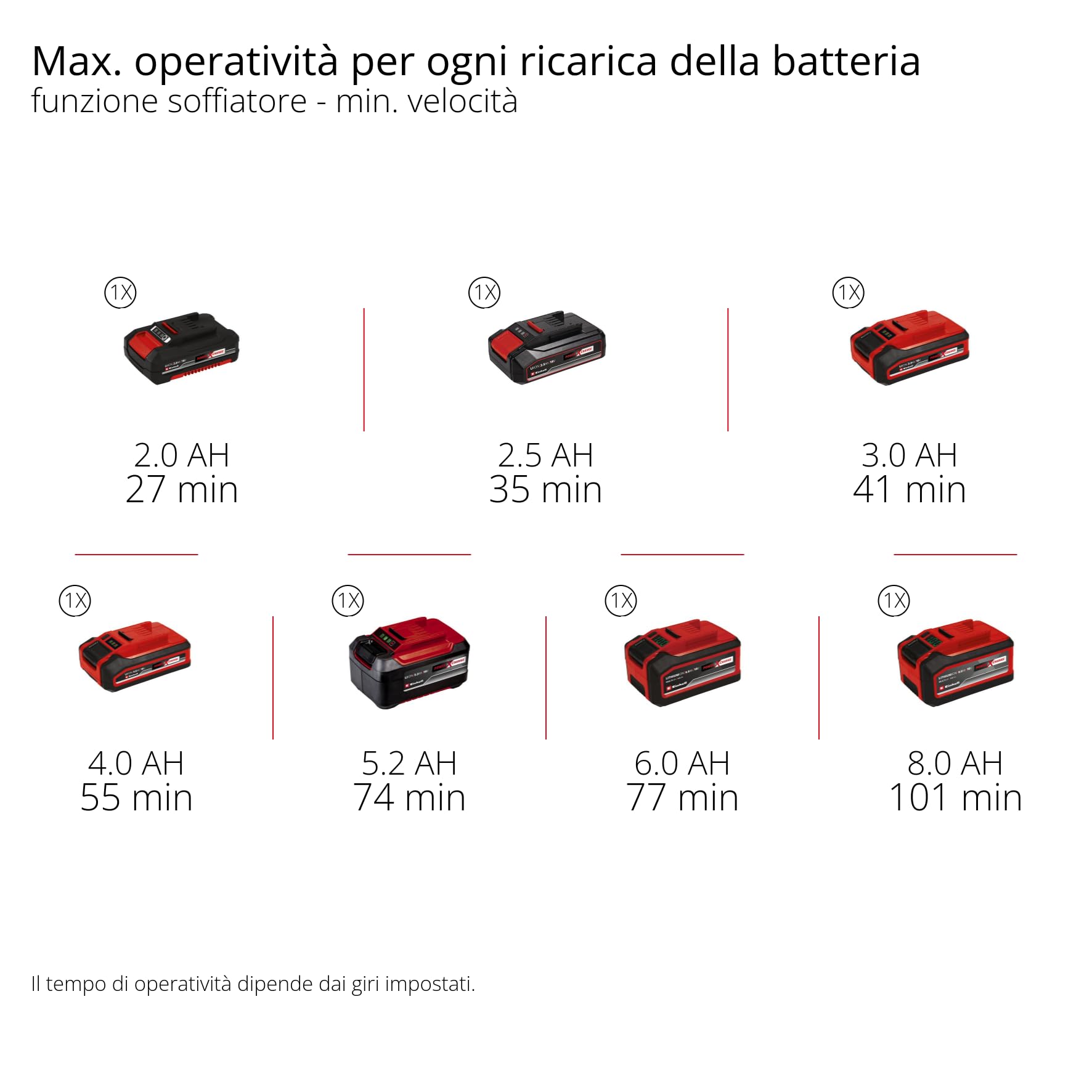 Soffiatore a batteria Einhell TE-CB 18/270 Li - Solo Power X-Change (18 V, max. 270 km/h velocità dell'aria, 5 livelli, incl. prolunga, bocchetta standard, piatto, foro, senza batteria)