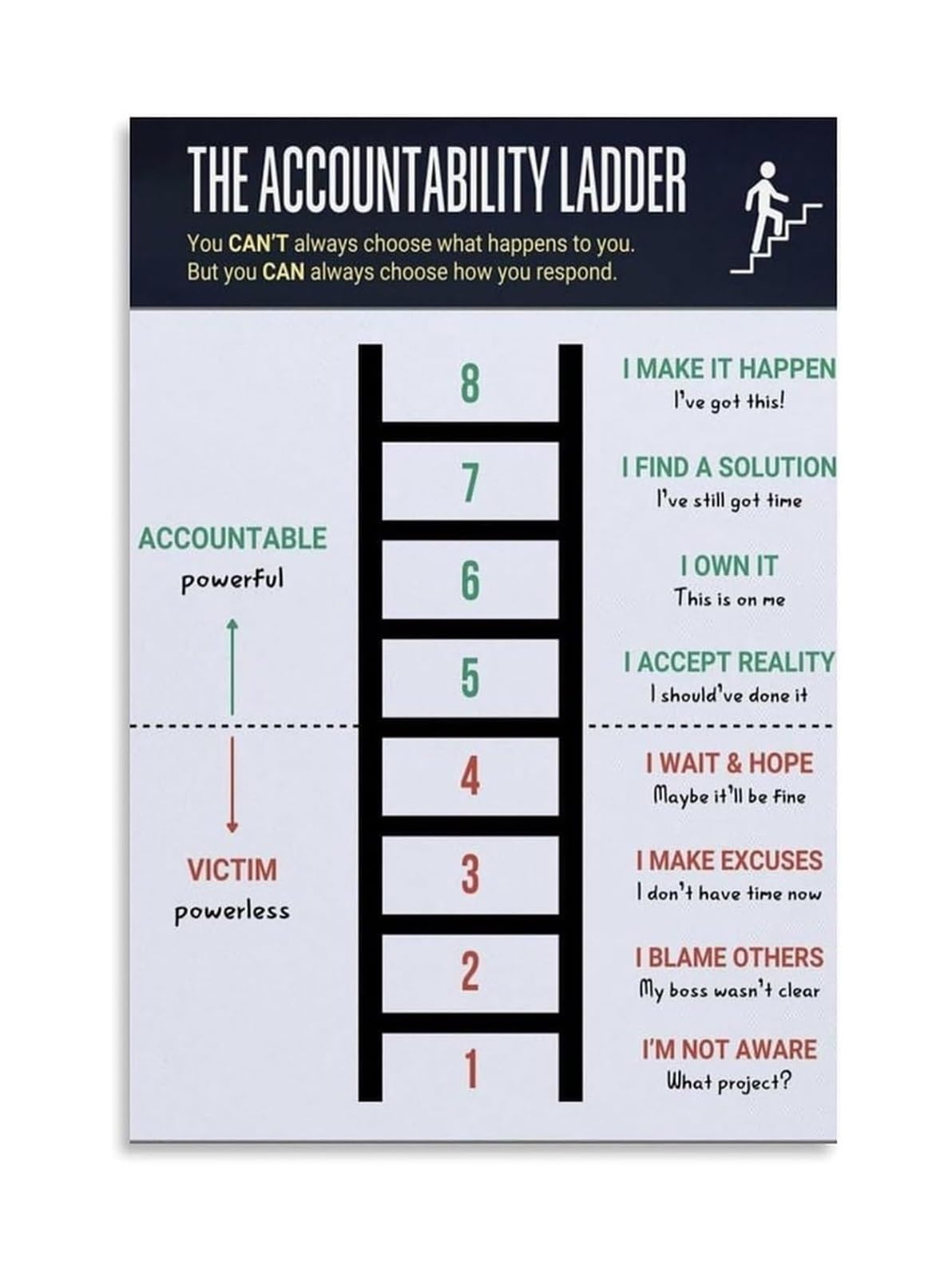 FNYUVNFAF Accountability Ladder Poster Personal Responsibility Chart Behavior Model Office Wall-Art for Workplace Motivation Leadership Development Tool(Unframed,08X12inch(20X30cm))