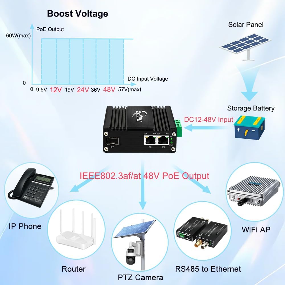 Industrial 2 PoE Ports Gigabit Fiber Media Converter, Boost Voltage Input DC9-57V to 48V Max PoE Output 60W, 1 SFP and 2 RJ45 IEEE802.3af/at 30W Fiber Switch, for Solar Power/RV Truck