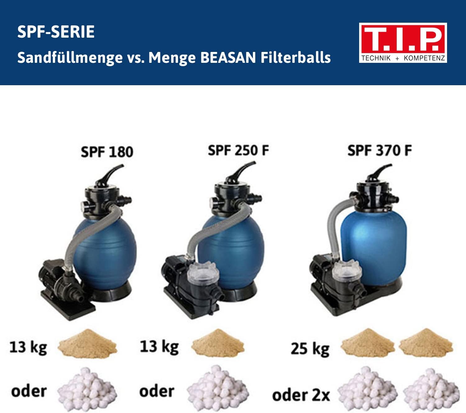 Sand vs. Filter Balls Capacity