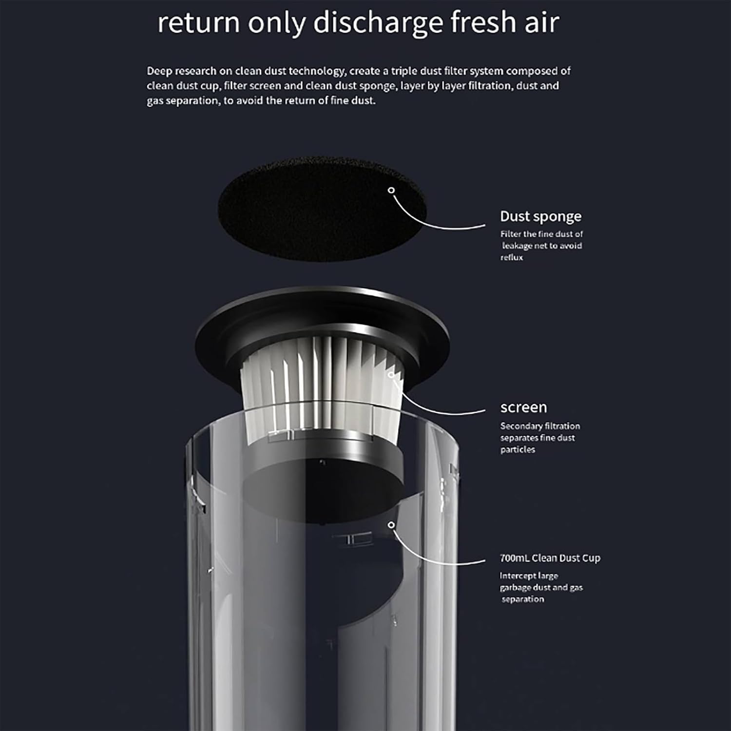 Diagram illustrating the triple dust filter system with dust sponge, screen, and 700ml clean dust cup components.