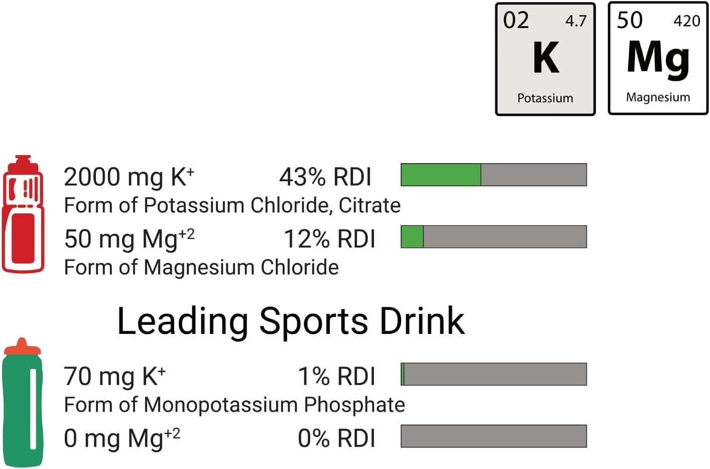 Krampade High Potassium Electrolytes Powder Lemon Lime, 3950mg Electrolytes, 2000mg Potassium, 50mg Magnesium, Cramp Relief & Prevention, Cellular Hydration, Better Endurance & Recovery, 20 Packets