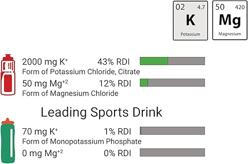 Miniatura 7 de Suplemento de potasio y magnesio electrolitos en polvo  50 mg Mag + 2000 mg K,  2 veces más que el agua de coco  Alivio de calambres  Paquetes de