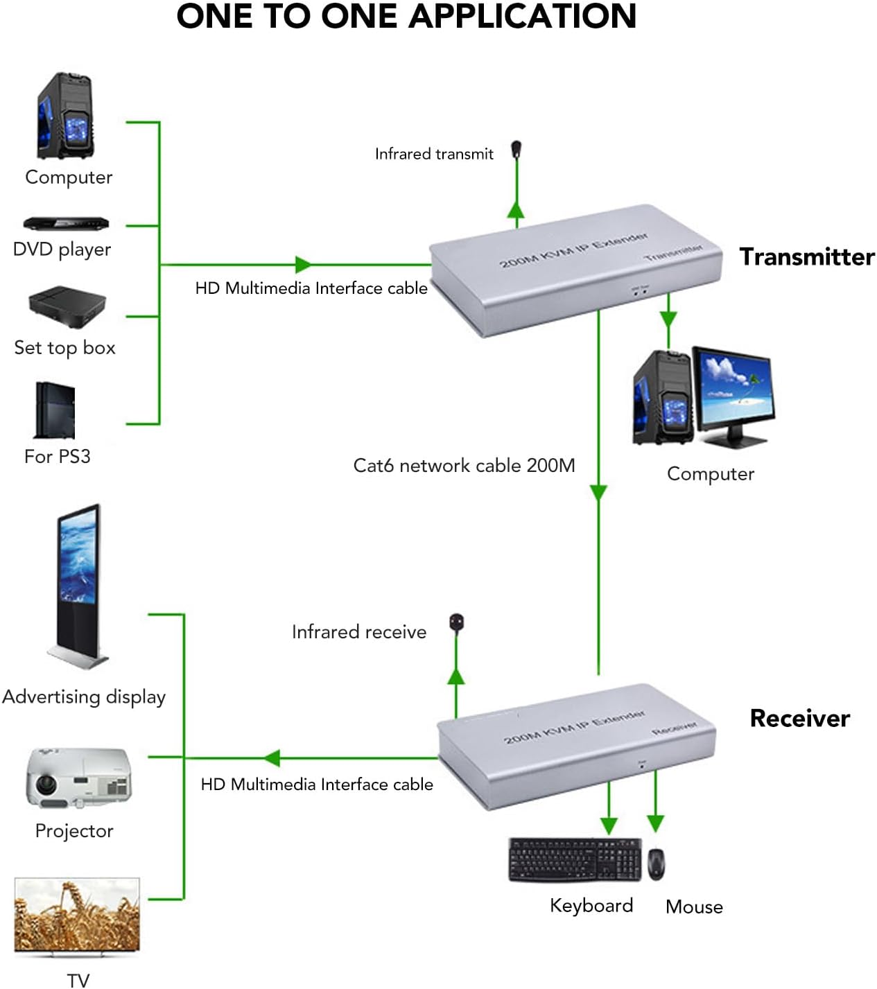 IP エクステンダー、100‑240V 200m HD マルチメディア インターフェイス KVM エクステンダー By UT 【ブーツ】