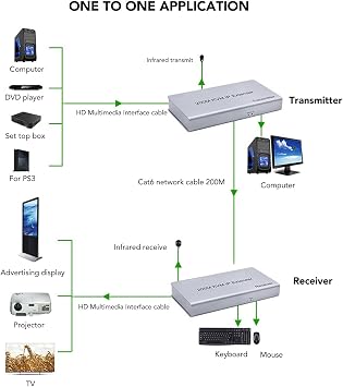 HDMI KVM USB Genişletici, Tek Cat6 Üzerinden 1080p HD Video Ethernet Kablosu 200 M, Fare Ve Klavye Kontrolü Uzaktan Kumanda Sinyalleri Için USB, Tak Ve Çalıştır (AB Tak)