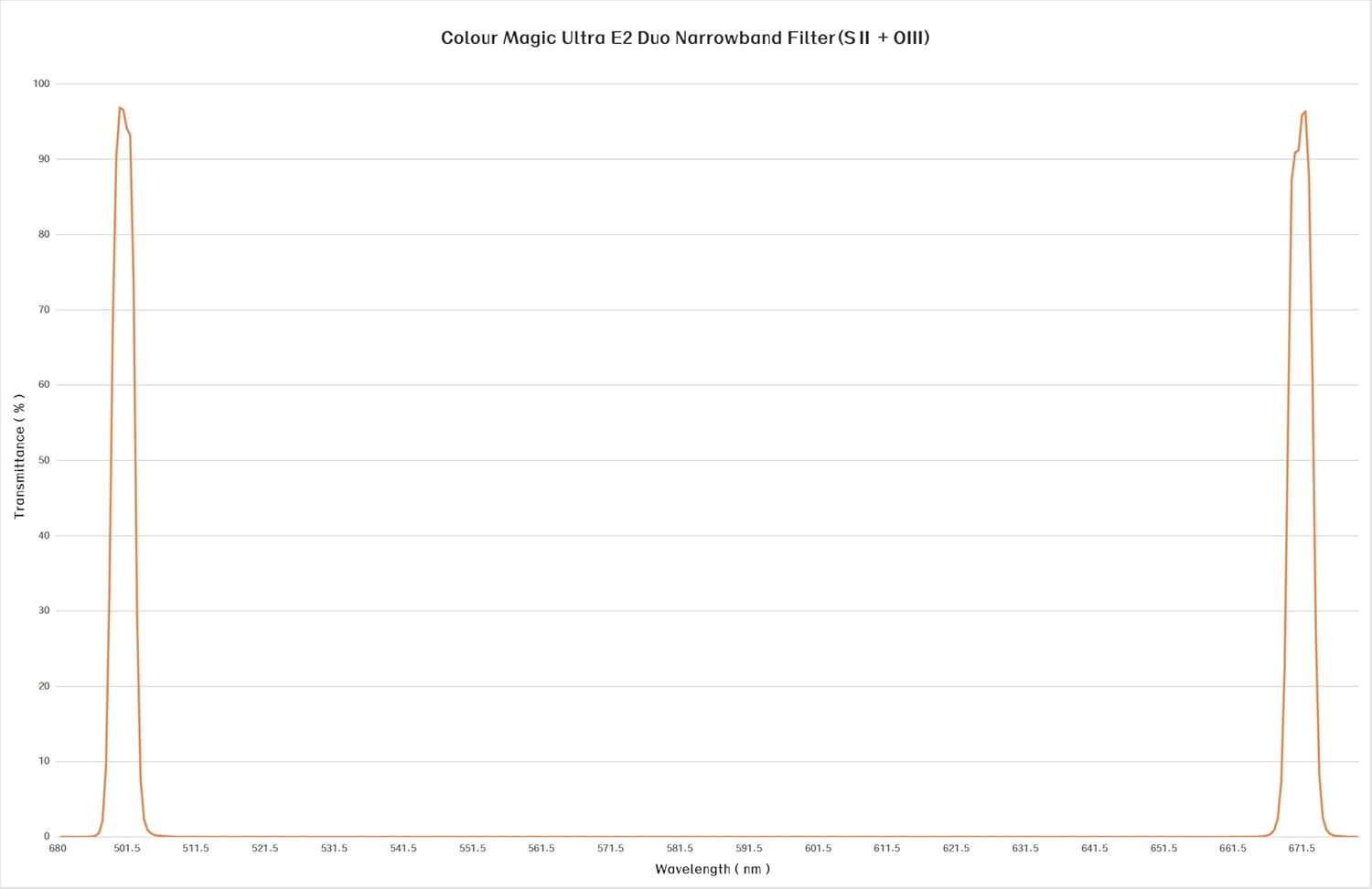 Askar Colour Magic Ultra E2 Narrowband Duo-Band Filter (OIII+SII), 2 Inch Nebula Filter, Enhancing Contrast, Reducing Light Pollution
