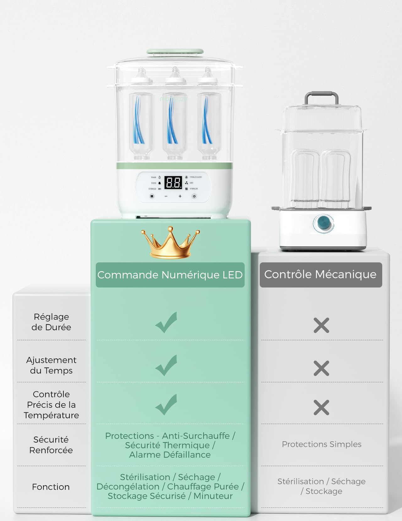 Momcozy Stérilisateur Biberons Électrique 2-en-1, 8 Bouteilles, 30 Min | Séchoir, Séchage rapide, Tire-lait, Tétines, Jouets, Multifonction, Compact, Bébé, Nouveau-né, Sans BPA, Hygiène, Cadeau, Lot