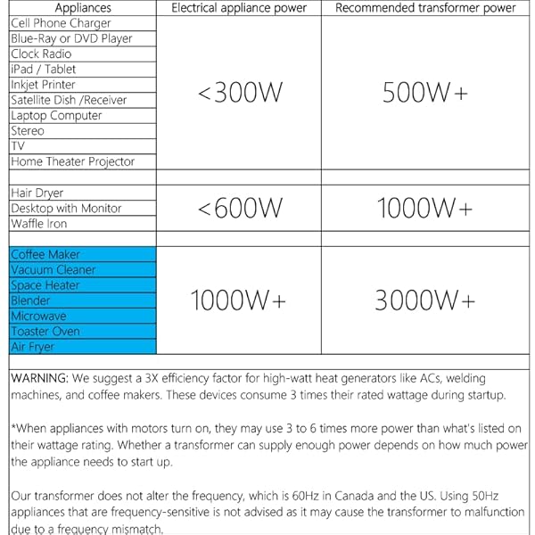 SEYAS 1000W Auto Step Up & Step Down Voltage Transformer Converter, 110-120 to 220-240 Volts, Soft Start & Full Load, 7x24hrs Continous Run, Circuit Breaker Protection, U.S. Patent No. US9225259 B2 by SEYAS - Image 7