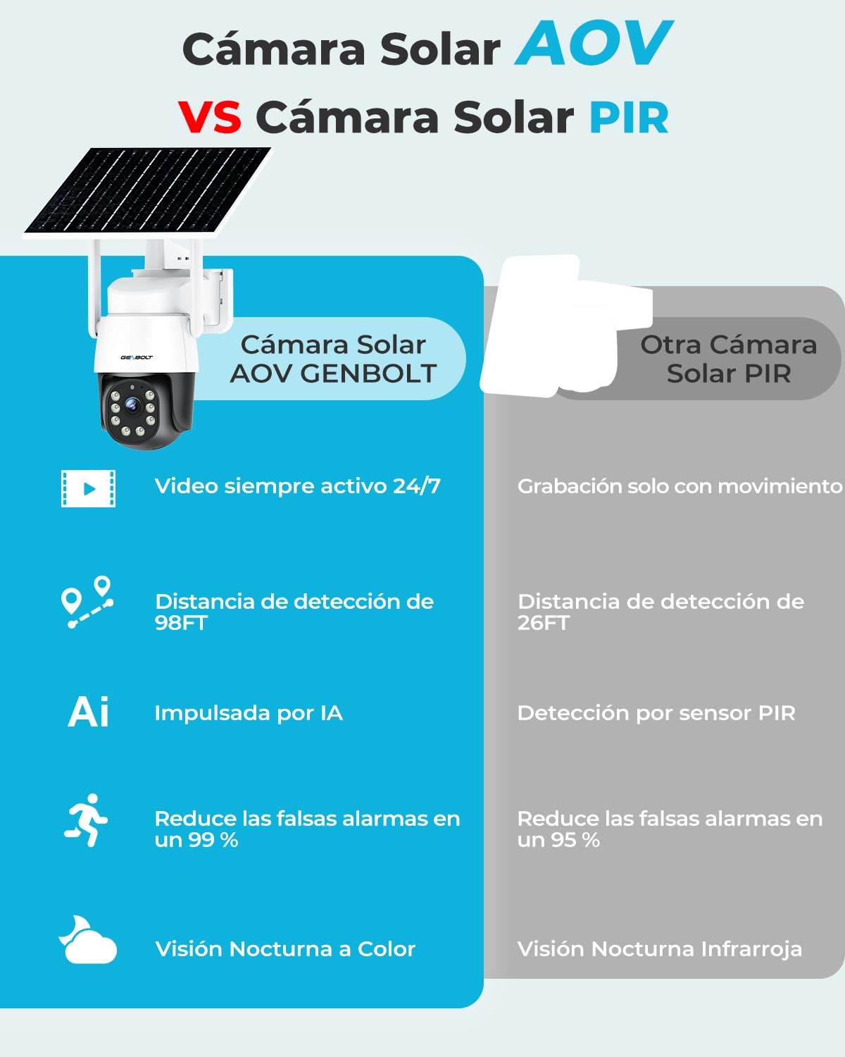 GENBOLT 4G AOV Solar Cámara Vigilancia Exterior Inalámbrica,Grabación 24/7 3MP Cámara IP Seguridad Exterior sin WiFi con Tarjeta SIM,Detección AI de 90 pies,Cámara CCTV con Batería de 8W 10400 mAh