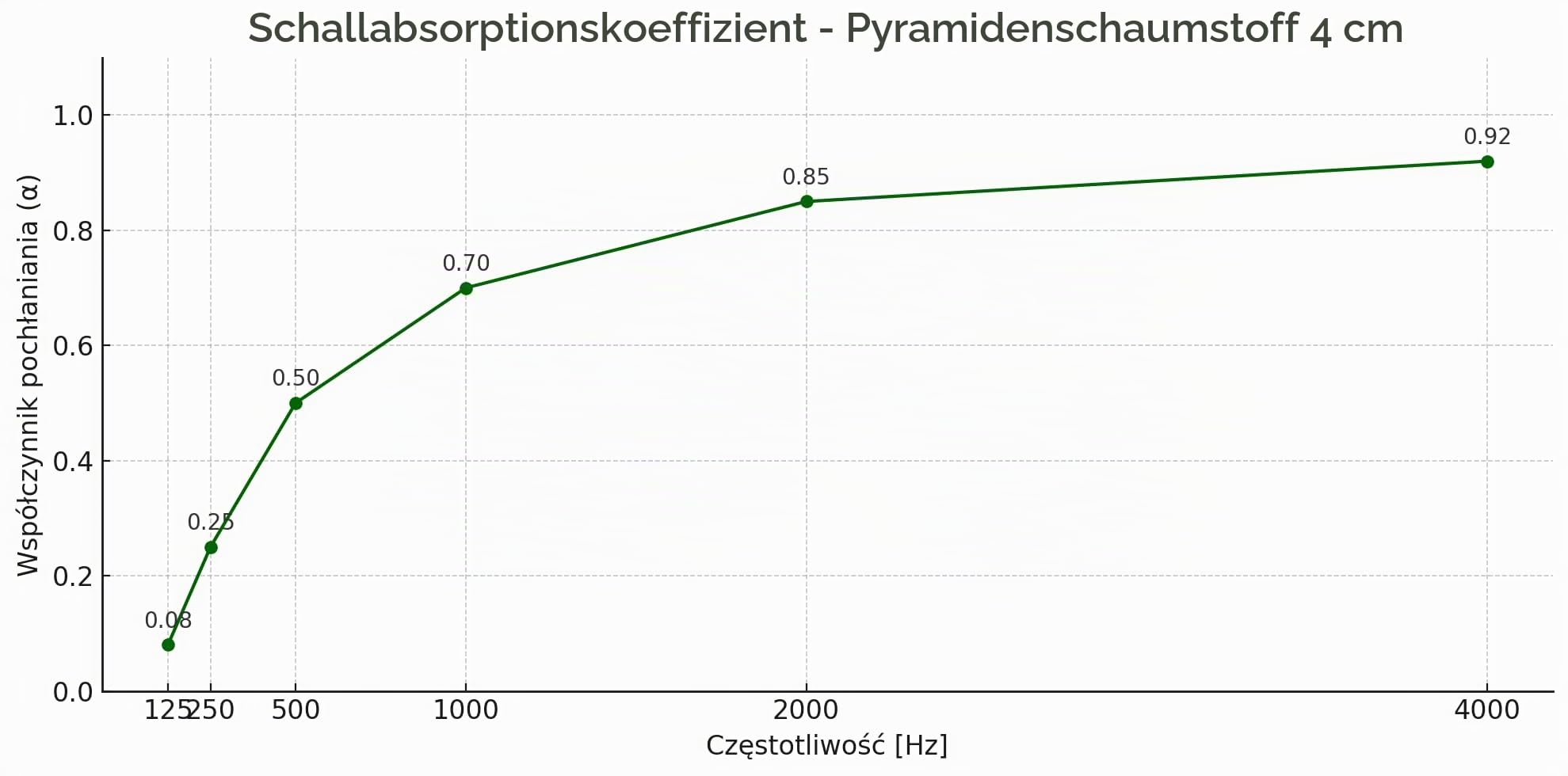 Akustikschaumstoff Selbstklebend Pyramiden Matte 100x200 x 4 cm von GMP Tech beauty of sound - Dämmung Schaumstoff zum gaming zimmer - Schallschutz wand im musikstudio - Acoustic foam - Echo absorber