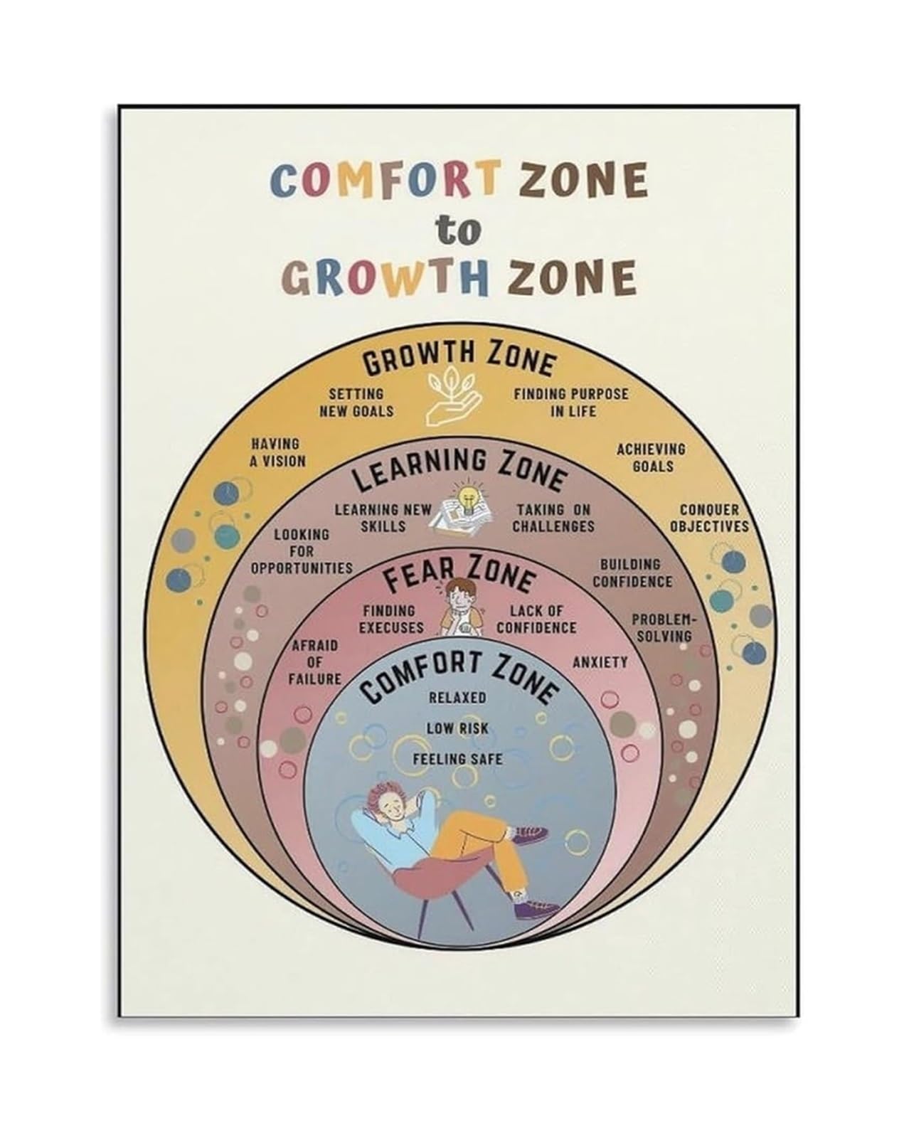 MDBJTCYZN Comfort Zone to Growth Zone Mindset Poster Motivational Canvas Wall-Art for Home Office Library(Framed,16x24inch(40x60cm))