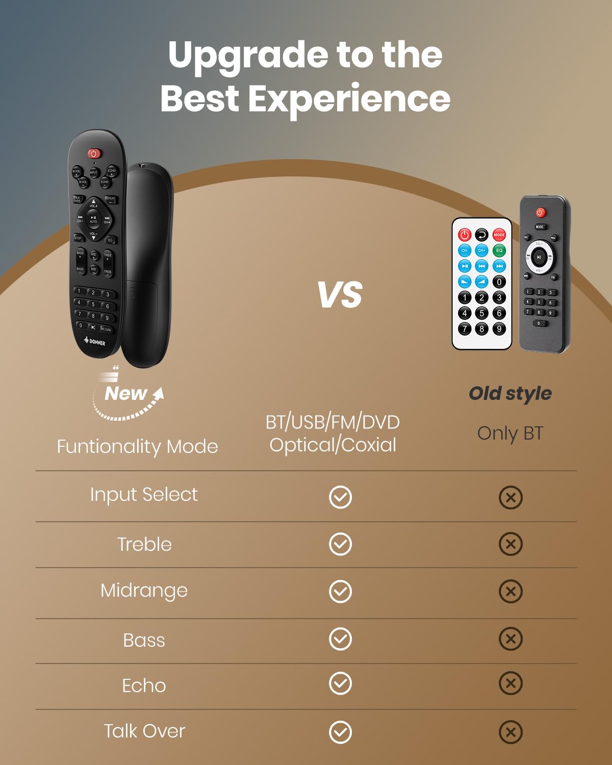 Donner Receptores Estéreo, Amplificador de Audio de 5.1 Canales con Bluetooth 5.3, óptico/Coaxial, USB, FM, 2 Entradas de Micrófono, Eco, RCA, para Altavoces de Casa, Karaoke y Cine en Casa, MAMP4