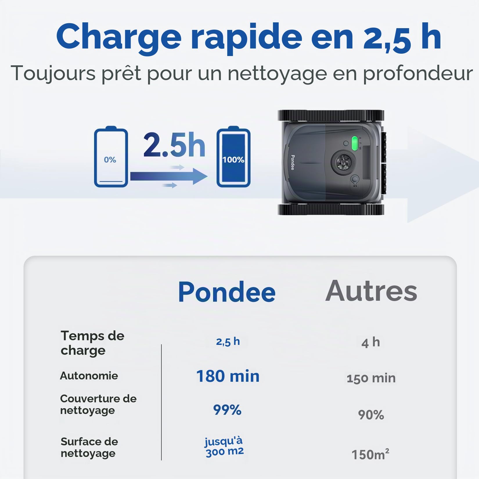 (Upgrade 2026) Pondee X5 Robot de Piscine sans Fil Fond et Parois, Aspirateur 21 m³/h Saugkraft, Navigation Intelligente, 3 Moteurs Brushless, Autonomie 180 Min, Ligne d'eau, Bassins jusqu'à 300m²