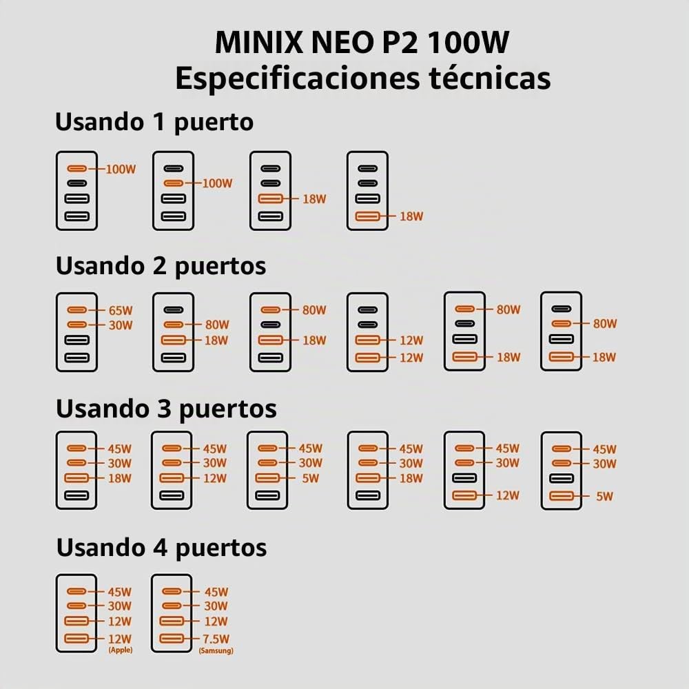 MINIX 100W USB Wall Charger, Turbo 4-Port GAN Charger Universal Fast Charging. 2 x USB-C PD 3.0, 2xUSB-A Quick Charge 3.0 for Smartphones, Tablets, laptops and More. Sold Directly by MINIX. (Neo P2)