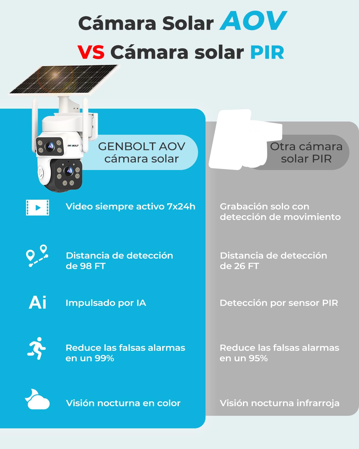 GENBOLT 2K AOV WiFi Cámara Vigilancia Exterior Inalámbrica Solar IP66 | Grabación 24/7, Doble Lente 3MP*2 Cámara IP Seguridad, Detección de IA 90FT, Batería 14400mAh 8W, 2.4&5GHz WiFi, CCTV Cámaras