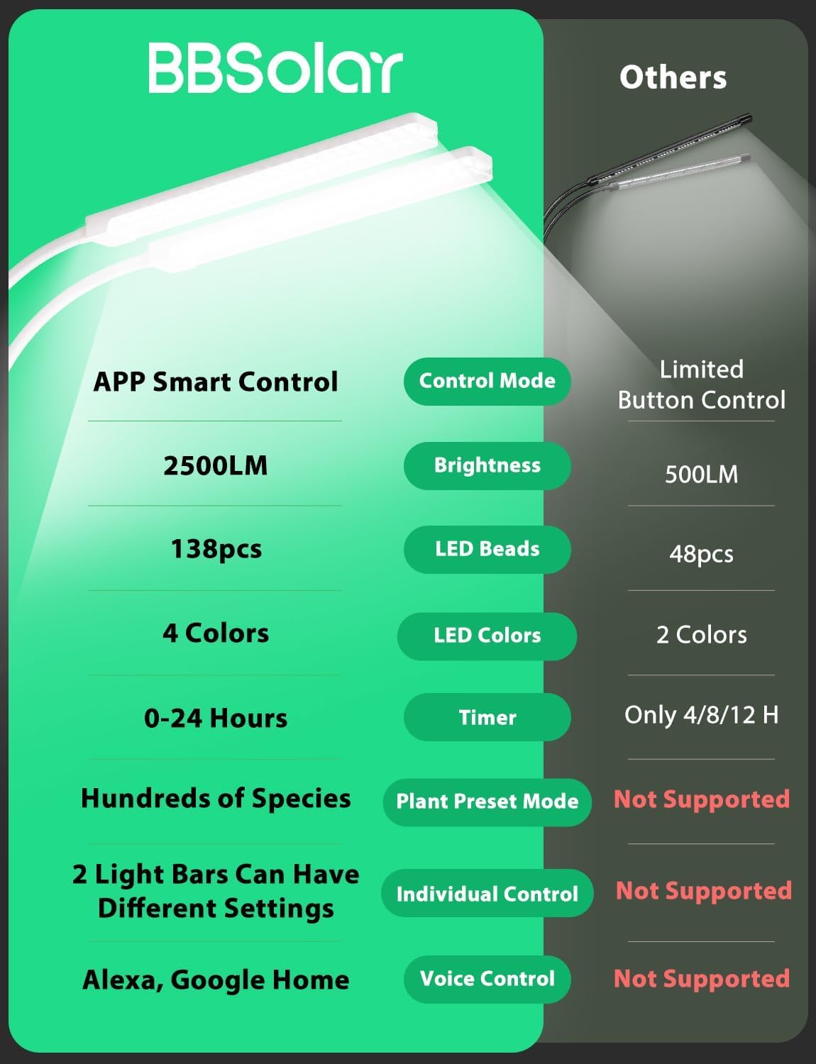 Smart Lampade per Piante a Spettro Completo a LED 2 Teste, a 138 LED da 2500lm con Programmazione, Accesso Remoto, Luce di Crescita Dimmerabile per Piante da Interno, Piante da Appartamento