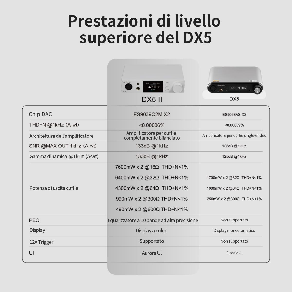 Topping DX5 II Amplificatore DAC Bilanciato 7600 mW ES9039Q2M DSD512 768 kHz USB Ottico Coassiale RCA XLR 6,35 mm 4,4 mm Argento