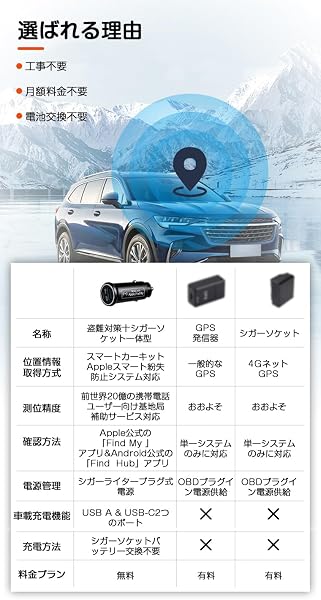 【2026年 Apple Find My/Android両対応+充電池内蔵タイプ】 スマートタグ シガーソケット スマートトラッカー 車両追跡 位置情報 盗難防止 小型GPS トラッカー シガーソケットプラグ MFI認証 車載充電器「Find Hub」Android iPhone スマートタグ 浮気調査 30W急速充電 月額費不要 20日間待機 技適認証 充電池内蔵タイプ - 5