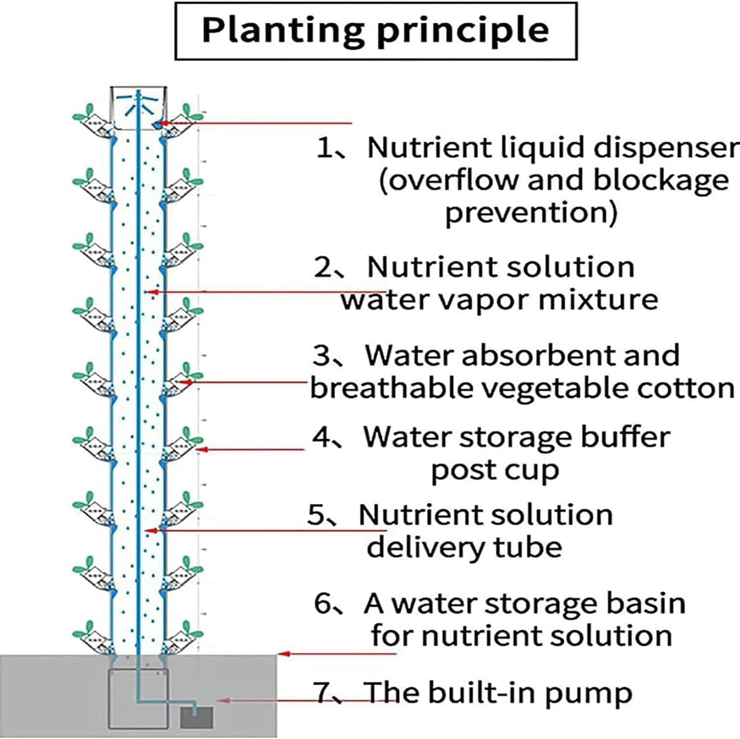Sistema de cultivo hidropónico, torre hidropónica de 15 pisos y 45 orificios, sistema de cultivo hidropónico de invernadero, para hierbas de interior, sistema de cultivo hidropónico vertical, con te