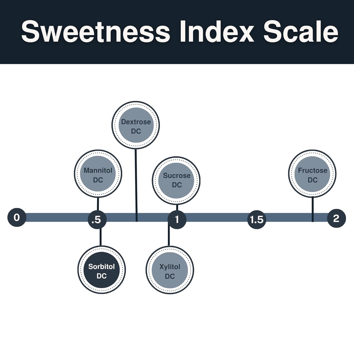 Sorbitol DC Powder - 1 kg (2.2 lb) - Direct Compression Low Calorie Tableting Sugar Sweet Binding Agent for Tablet Press Machine Pill Binder Mix - Chewable Supplement Toothpaste Mint Gum
