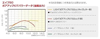 Amazon | キタコ(KITACO) LIGHT ボアアップキット 82cc エイプ50
