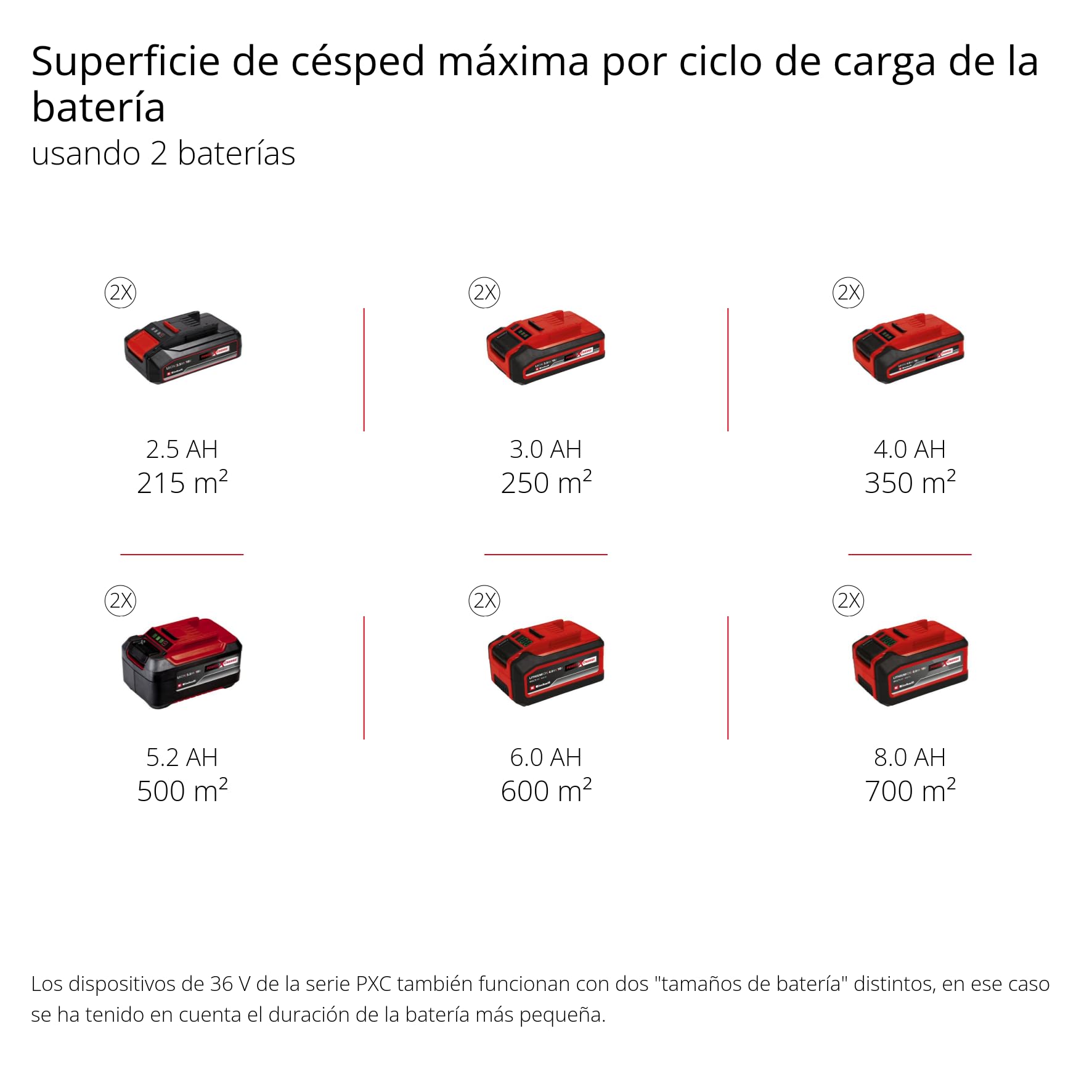 Einhell Professional Cortacésped con batería GP-CM 36/47 S Li BL Power X-Change (36 V, 47 cm de ancho de corte, hasta 700 m², sin escobillas, cesta 65 L, incl. 4x4,0Ah baterías, 2x Twincharger)