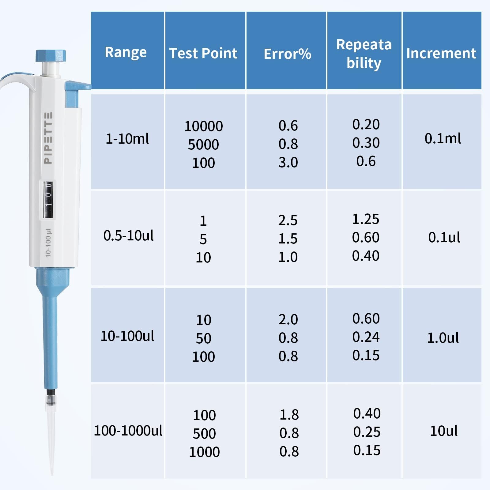 Cuentagotas de pipeta, volumen ajustable manual, alta precisión, 0.1-2.5ul a 500-5000ul, mini pipetas para uso en laboratorio