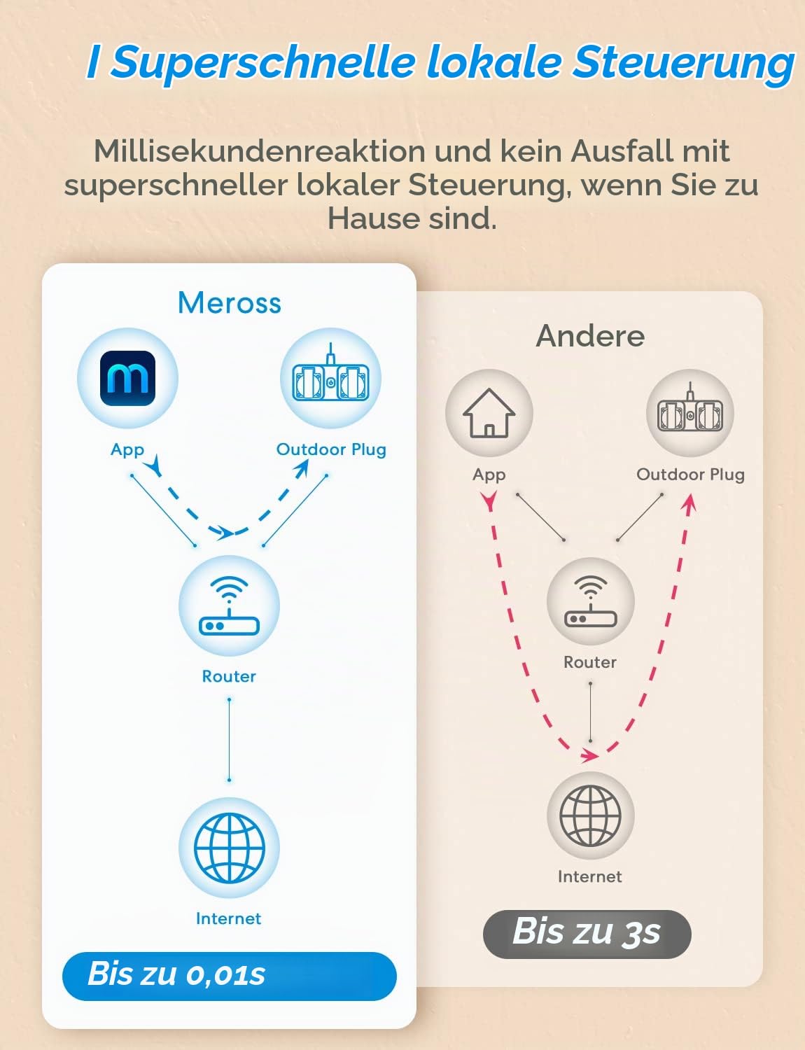 Meross WLAN Outdoor Steckdose, Smart Steckdose mit 2 Ausgänge, Kompatibel mit Alexa, Google Home und SmartThings, 16A IP44
