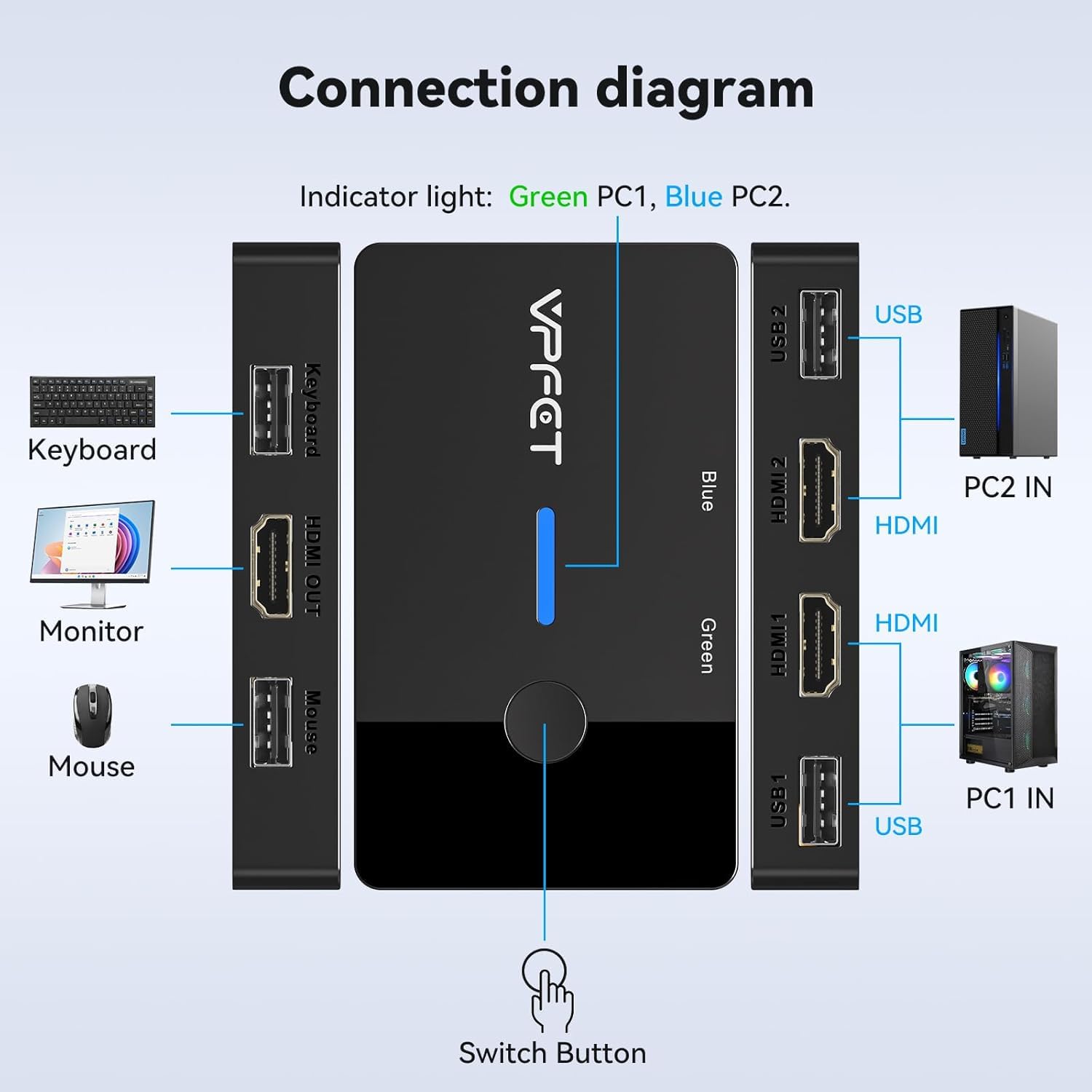 VPFET 4K @ 60Hz HDMI KVM Switch 2 PC 1 Monitor, USB, for 2 Computers Sharing 1 Monitor and 1 Keyboard/Mouse, with Desktop Controller and 2 USB Cables, Plug and Play Black