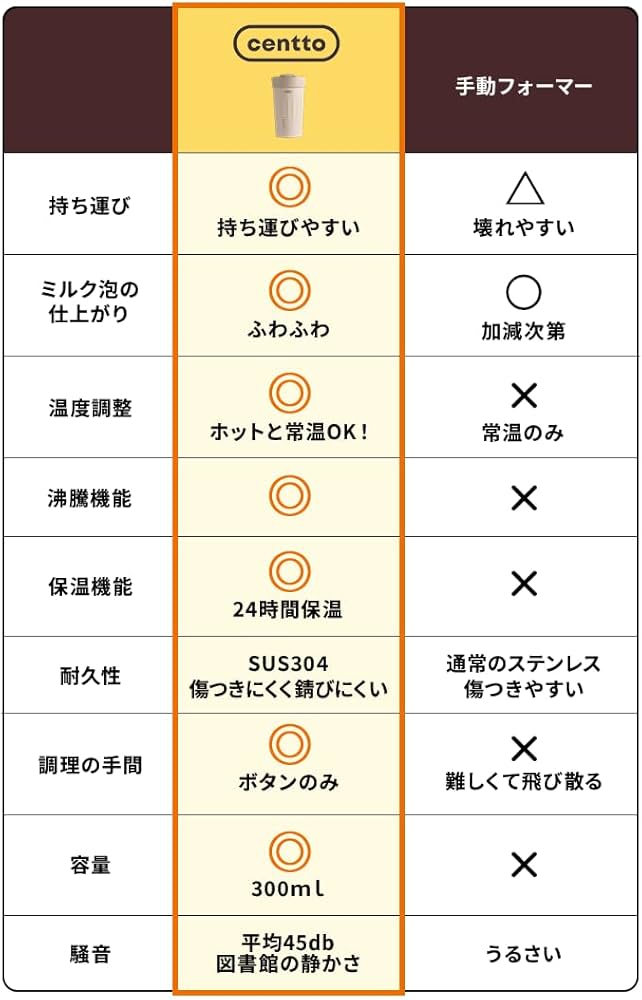 Amazon.co.jp: Centto（チェント）全自動ミルクフォーマー 家庭用 電動