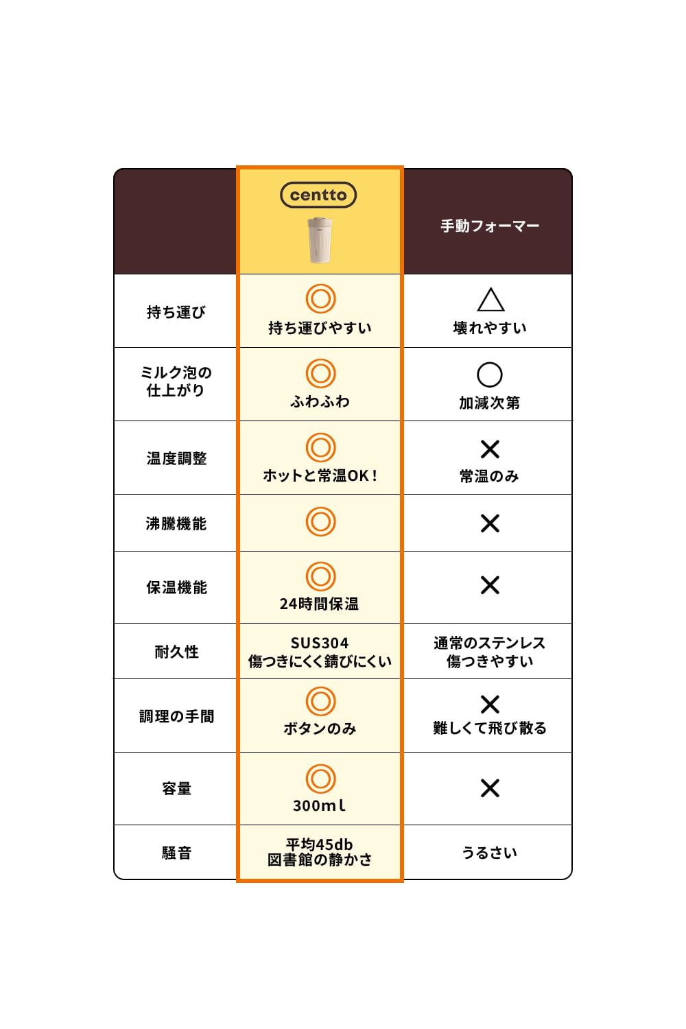Centto (チェント) 全自動ミルクフォーマー クリームホワイト 3分で濃厚ミルク泡が完成。ミルクフォーマーは全自動＆タンブラー