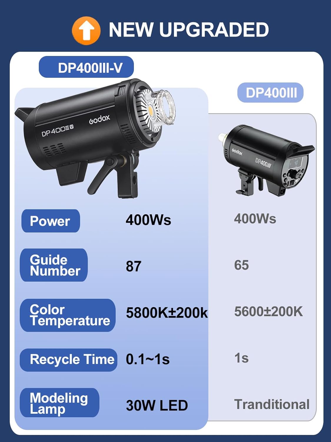 Godox DP400IIIV Studio Flash Light Kit for Photography,400Ws Photography Lighting Kit with Bowens Mount Softbox,Tripod Stand,GN87 2.4G X System Strobe Flash for Portrait Product Studio Shooting