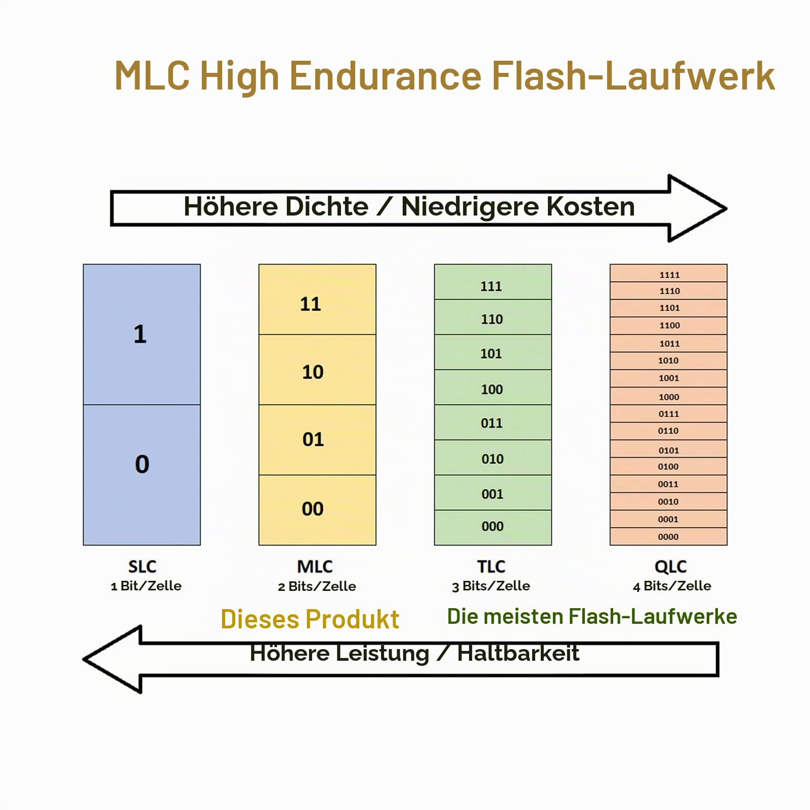 USB-Flash-Laufwerk mit physischem Schalter, Schreibblocker-Schutz, 64 GB exFat USB 3.0, High-Speed bis zu 150 MB/s, MLC Jump Drive Pendrive Thumb Drive Memory Stick (64 GB/128 GB)