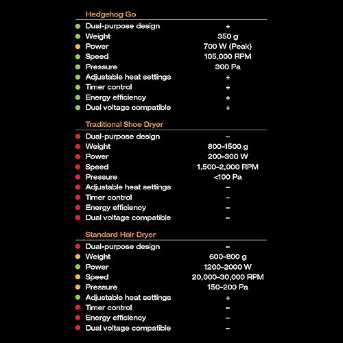 Miniatura 7 de Hedgehog GO Secador portátil de doble propósito Zapatos y cabello 105,000 RPM Bota de viaje, guante y secador de pelo compacto Calor ajustable,